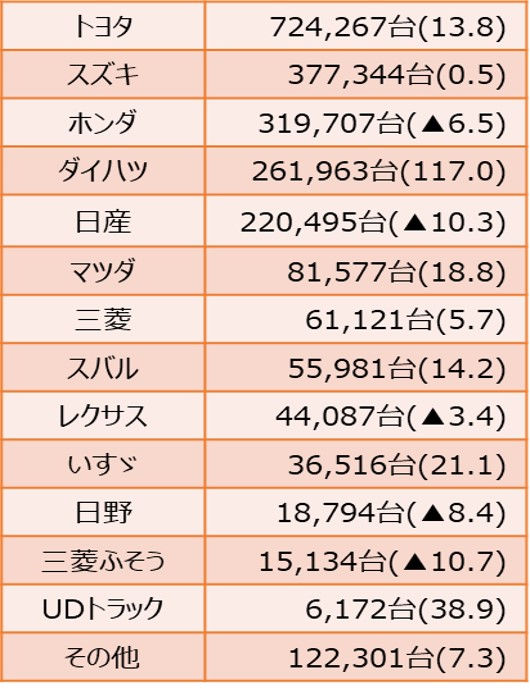 出所:日本自動車工業会