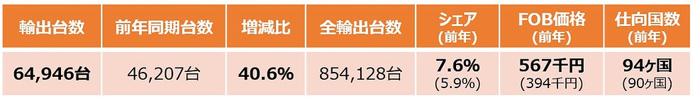 出所:財務省貿易統計 ※上記実績に軽バンは含まれるが軽トラックは含まれない