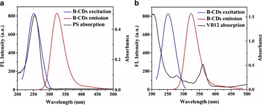 What is spectral interference, when does it occur?