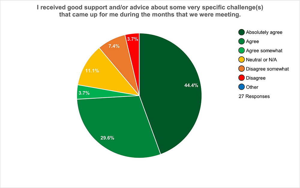 Peer Support Graph Peer Support Pilot 2 Results