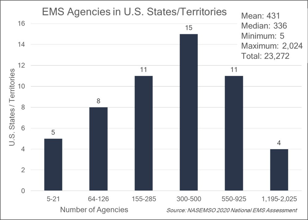 EMS Agencies, number in US states/territories