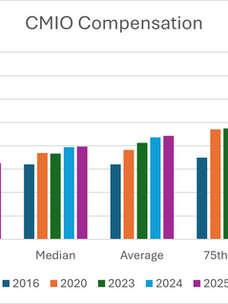 CMIO Compensation in Nonprofit Hospitals: A Longitudinal Study