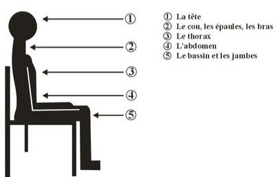 L'IRTER : relâcher toutes les parties du corps.