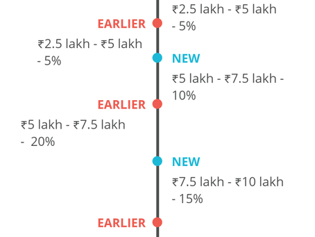 New Income Tax rate budget 2020