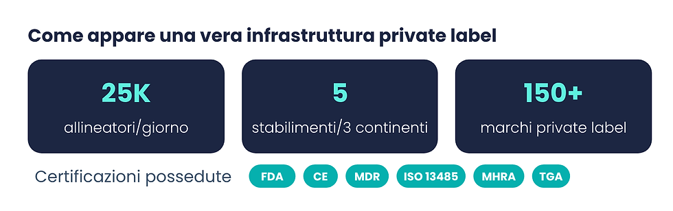 Infografica con schede blu navy: 25 mila aligner/giorno, 8 stabilimenti su 4 continenti, oltre 150 brand e badge FDA, CE, MDR, ISO 13485, MHRA, TGA. K Line Europe