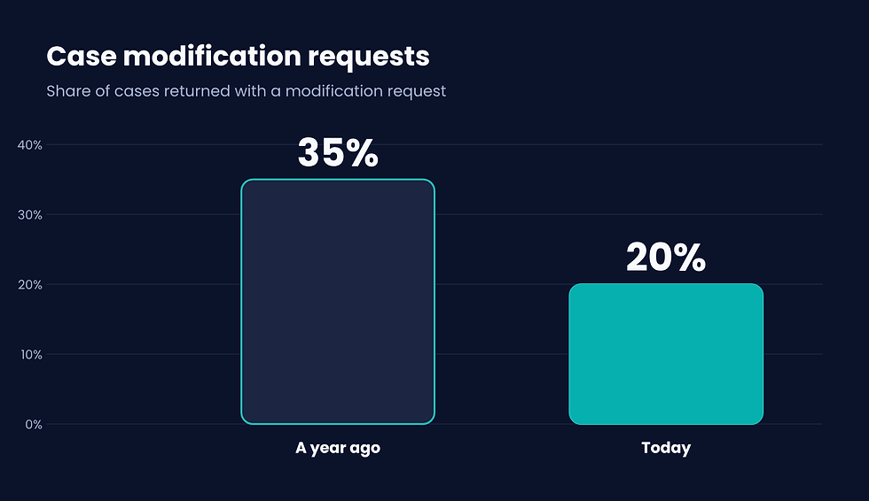 bar chart of case modification requests, 35% a year ago vs 20% today.