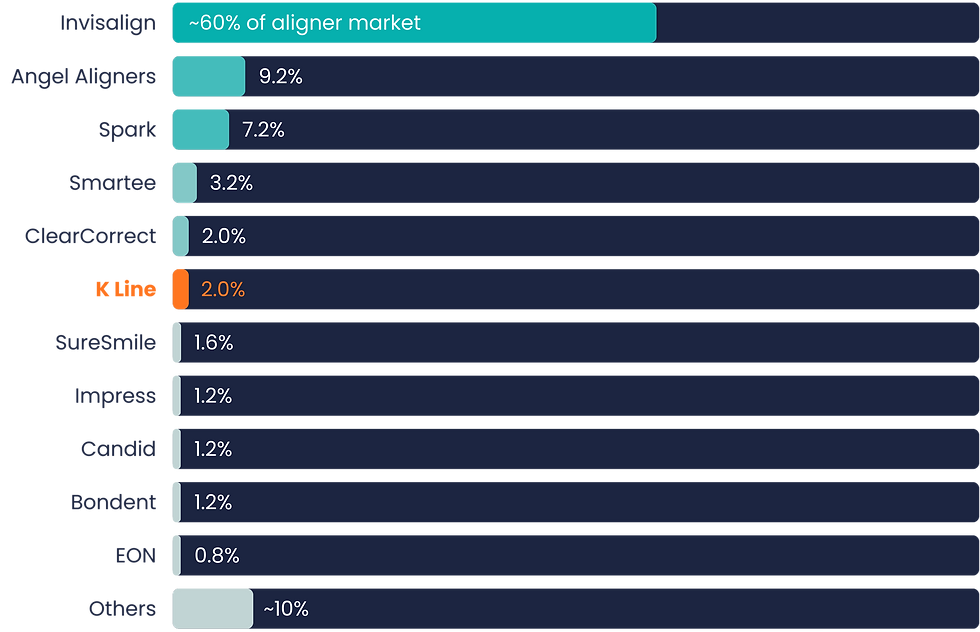 A horizontal bar chart showing clear aligner market share. Invisalign dominates with approximately 60% of the market. It is followed by Angel Aligners (9.2%), Spark (7.2%), Smartee (3.2%), and ClearCorrect and K Line (both at 2.0%). Other smaller players include SureSmile (1.6%), Impress, Candid, and Bondent (all at 1.2%), and EON (0.8%). General "Others" account for approximately 10%.