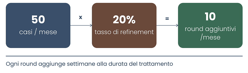 Diagramma di flusso con 50 casi al mese e un tasso di refinement del 20 %, per un totale di 10 cicli aggiuntivi al mese. Testo: ogni ciclo aggiunge settimane al trattamento.