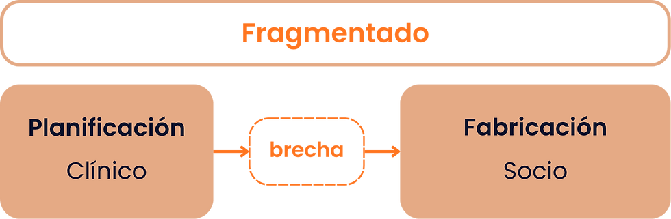 Flowchart titled "Fragmented" shows a gap between "Planning Clinician" and "Manufacturing Partner" with arrows pointing both ways. Tan background.