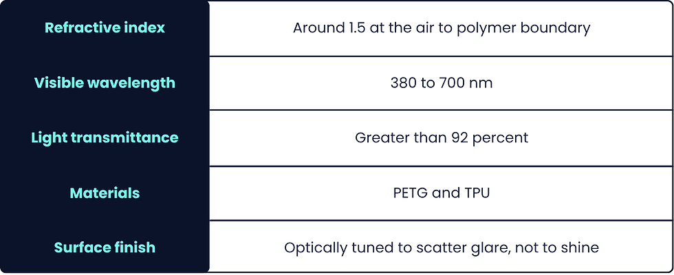 Comparison table on dark navy and white: refractive index, visible wavelength, light transmittance, PETG/TPU, glare-scattering finish