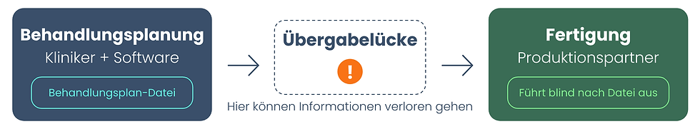 Ablaufdiagramm der Behandlungsplanung. Links: Behandler mit Software, Mitte: Warnhinweis zur Lücke bei der Übergabe, rechts: Fertigung. Der Text hebt Datenverlust hervor.