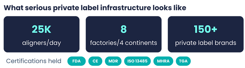 Infographic with navy cards: 25K aligners/day, 8 factories on 4 continents, 150+ brands, and FDA, CE, MDR, ISO 13485, MHRA, TGA badges. K Line Europe