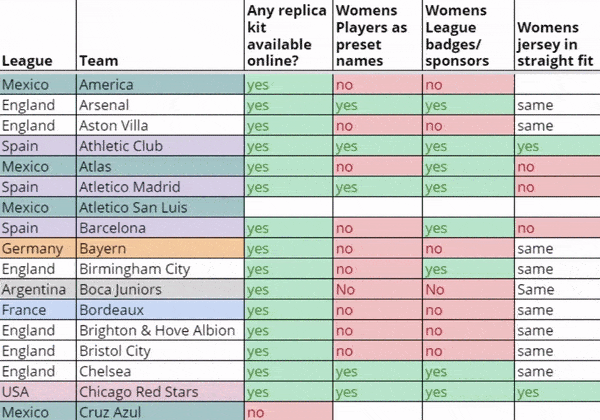 Scrolling through a spreadsheet of women's team kit availability