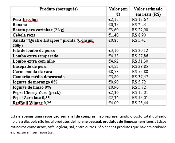 Custo de mercado na Espanha: quanto realmente se gasta no supermercado?