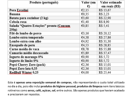 Custo de mercado na Espanha: quanto realmente se gasta no supermercado?