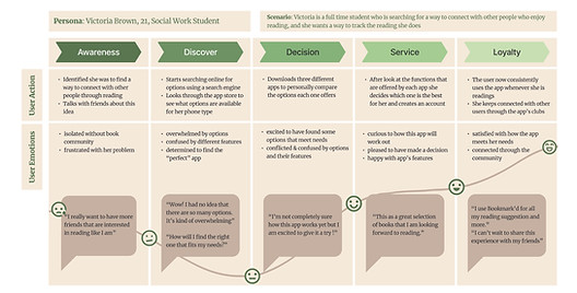 User Journey Map