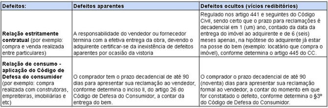 Defeitos no imóvel e o dever de indenizar: imperfeições aparentes e vícios ocultos