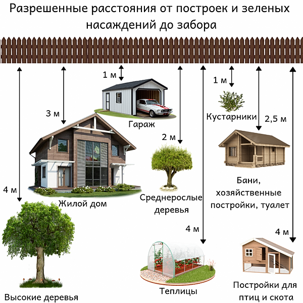 нормативы расстояний между строениями и заборами