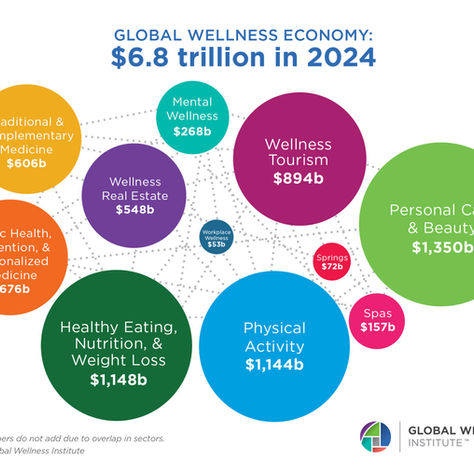 $9.8 Trillion Projected global wellness economy by 2029 Shift Is Reshaping Preventative Healthcare and Driving Demand for Clinics and Advanced Imaging is on the RISE