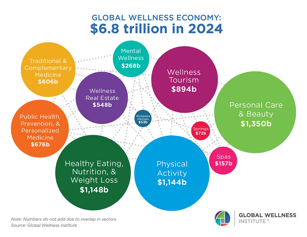 $9.8 Trillion Projected global wellness economy by 2029 Shift Is Reshaping Preventative Healthcare and Driving Demand for Clinics and Advanced Imaging is on the RISE