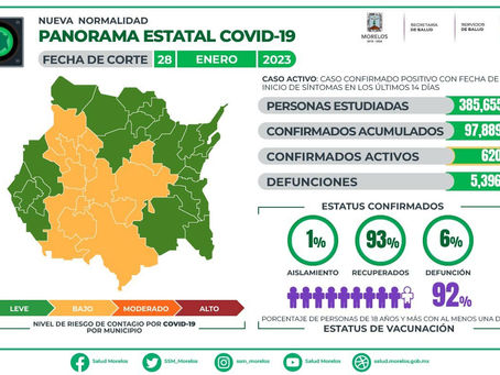 COVID19 en Morelos llega a 620 casos activos