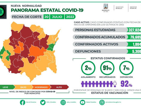 Volvieron a aumentar los casos de COVID19 en Morelos