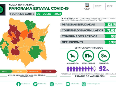 Repuntan otra vez los casos de COVID19 en Morelos; ya son 908
