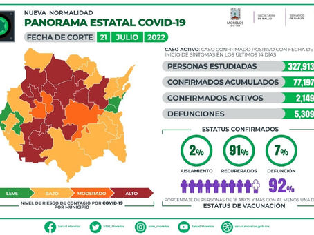 Casos activos de COVID19, por llegar a los 2 mil 400 en Morelos