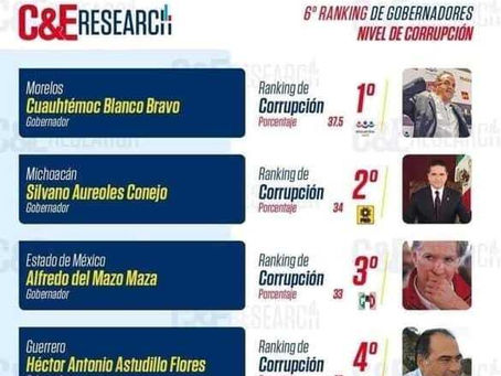 Cuauhtémoc Blanco en el liderato por fin, pero de corrupción: C&E Research