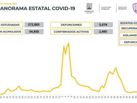 Se le sale al Cuauh de control pandemia de COVID19; casos activos acarician los 2 mil 500 en Morelos