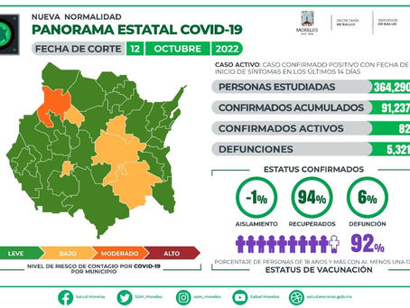 Casos activos de COVID19 en Morelos se ubican en 82