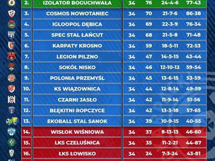 Tabela końcowa sezonu 2025/2026!