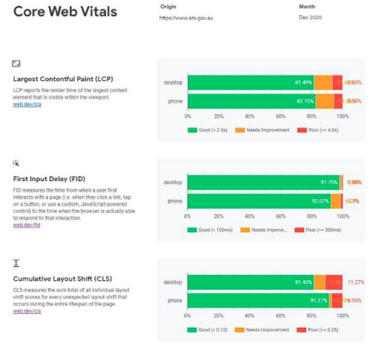 Core Web Vitals Monitoring Graphs