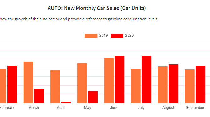 Ventas de auto 14% por debajo del 2019