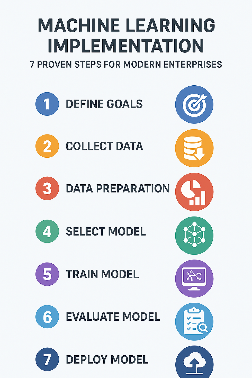 Machine Learning Implementation: 7 steps. Colorful icons for each step—Define Goals, Collect Data, Data Prep, Select, Train, Evaluate, Deploy.