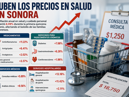 GOLPEA INFLACIÓN AL BOLSILLO: SE ENCARECEN MEDICINAS, CONSULTAS Y HOSPITALIZACIONES EN SONORA