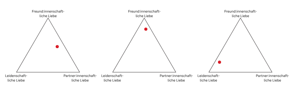 Qualitätszeit in Beziehungen - 3 Arten der Beziehungen Verschiedene Beziehungen