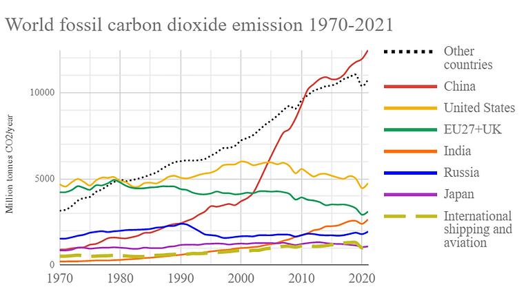 Figure 6 World_fossil_carbon_dioxide_emissions_six_top_countries_and_confederations.png
