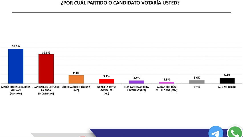 Maru Campos encabeza encuestas vía telefónica con el 38.8%