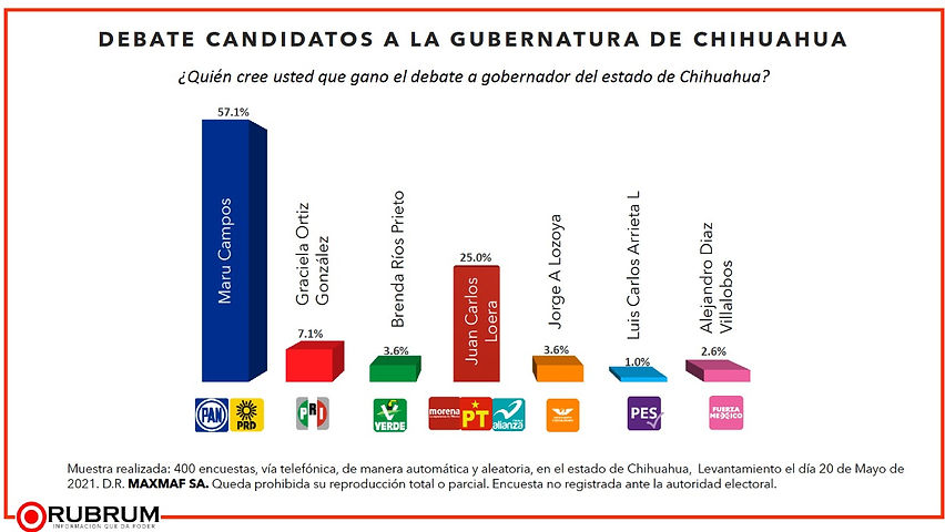 Gano Maru Campos el debate: encuestadora Rubrum
