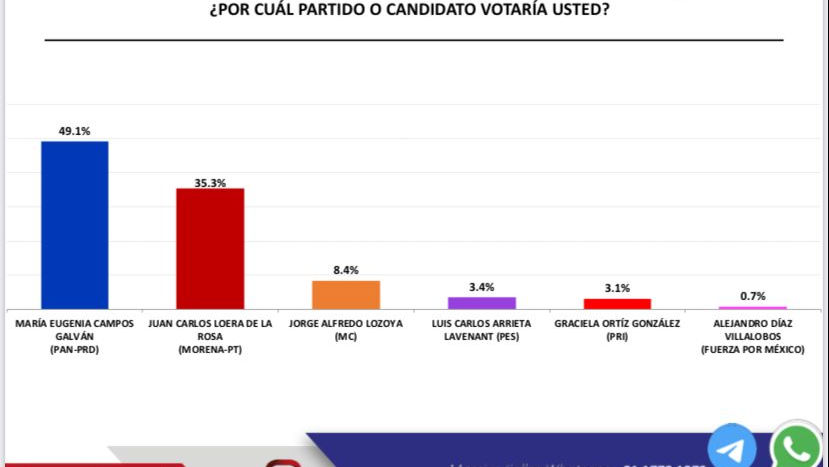 Encuestadora señala como favorita a Maru Campos