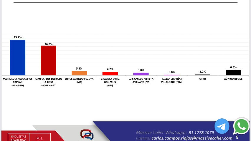 Maru Campos sigue arriba en las preferencias