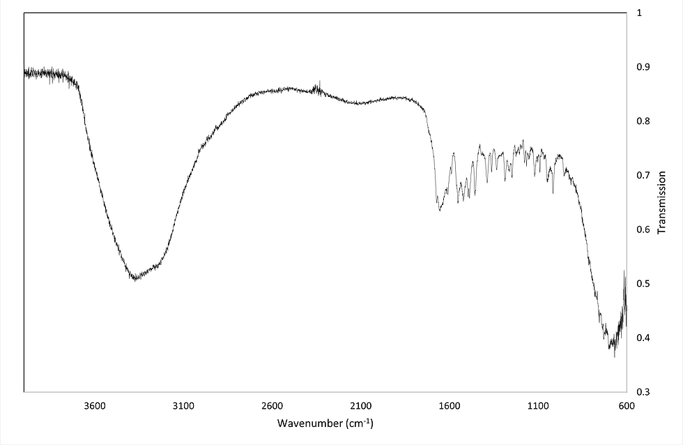 FTIR Spectrum of Mom's Monthly Red