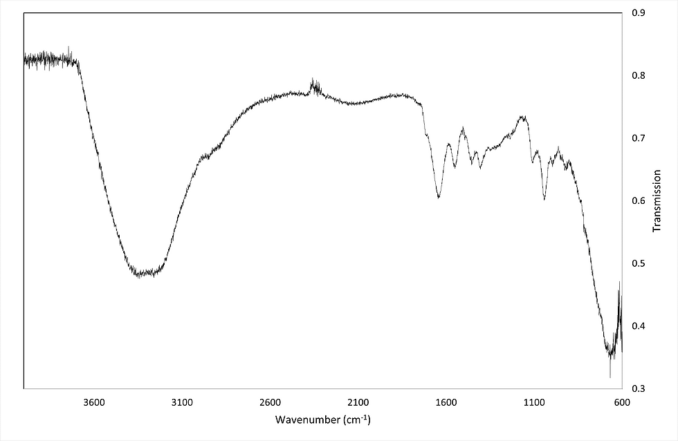 FTIR Spectrum of Mom's Power White