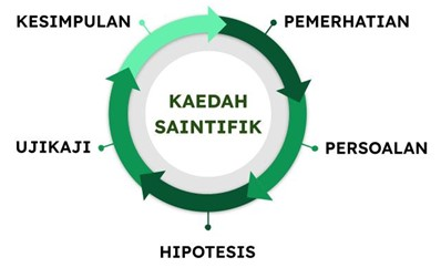 displaying how scientific method is done