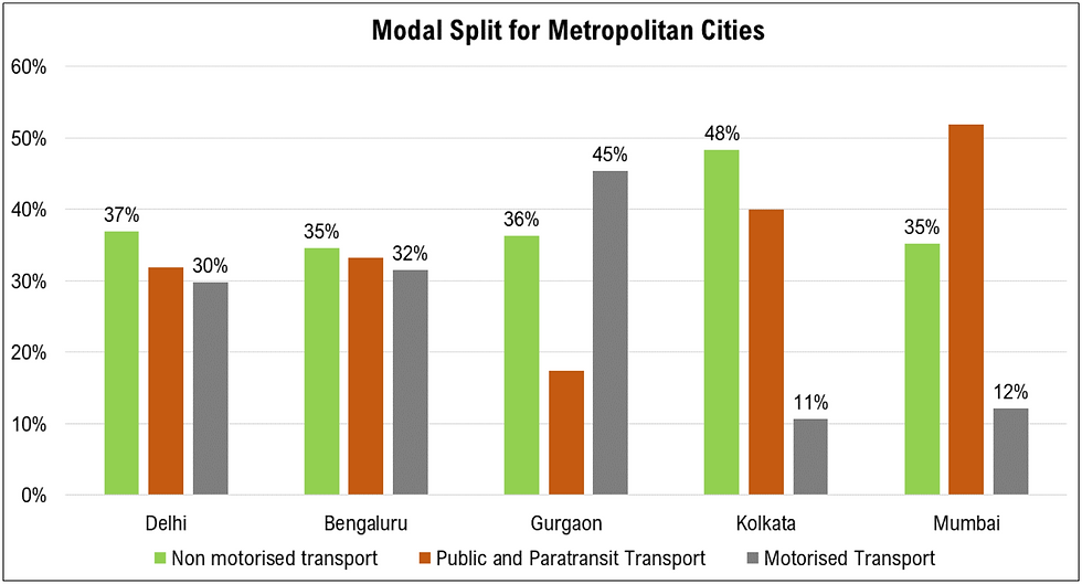 Share of Non-Motorised Transport in the total trips | Scroll, WRI India