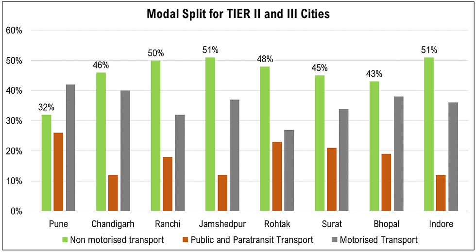 Share of Non-Motorised Transport in the total trips | Scroll, WRI India