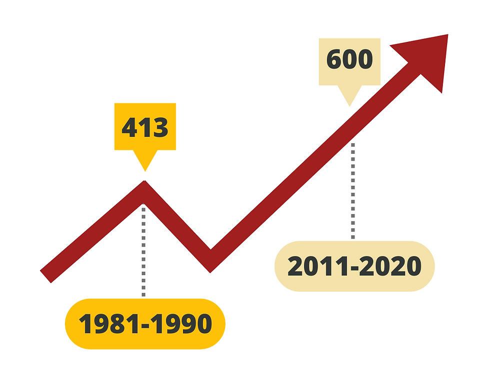 भारत में 1981-90 से 2011-20 तक हीटवेव दिनों की संख्या में 45% की वृद्धि देखी गई! नागरीका द्वारा इन्फोग्राफ़िक्स
