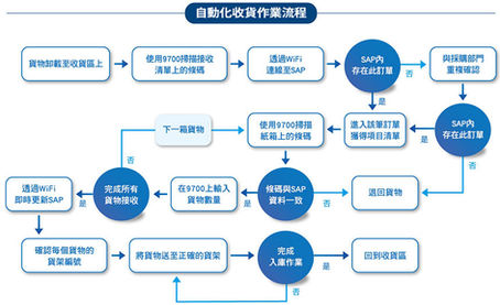 行業解決方案 倉儲管理系統