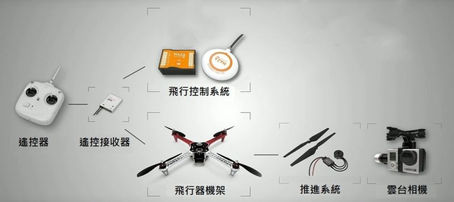 無人機結構與飛行原理　航拍機新手必讀！
